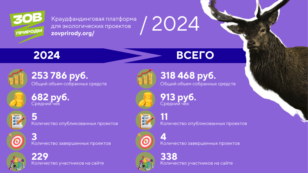 Инфографика Зов природы 2024.png Инфографика Зов природы 2024.png